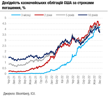 Світові ринки беруть паузу після ралі, а українські аукціони ОВДП жвавішають
